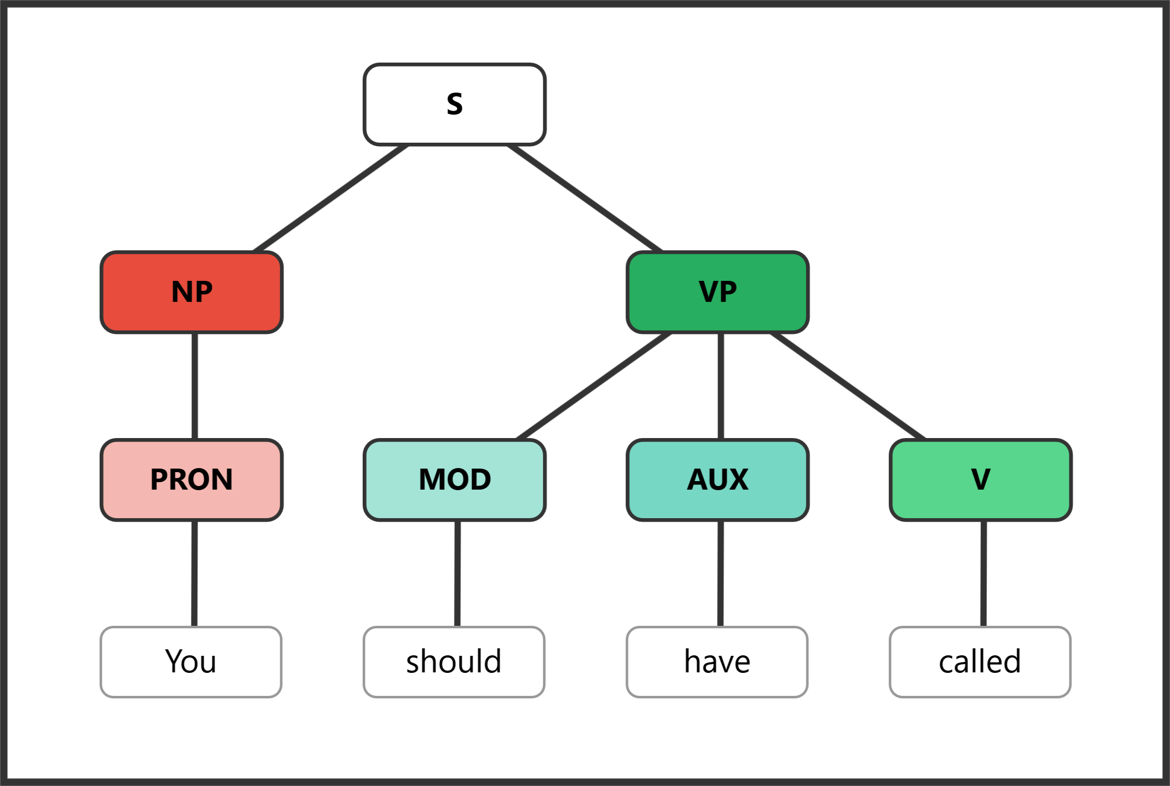 Syntax tree for "You should have called" showing the modal perfect construction: modal + have + past participle