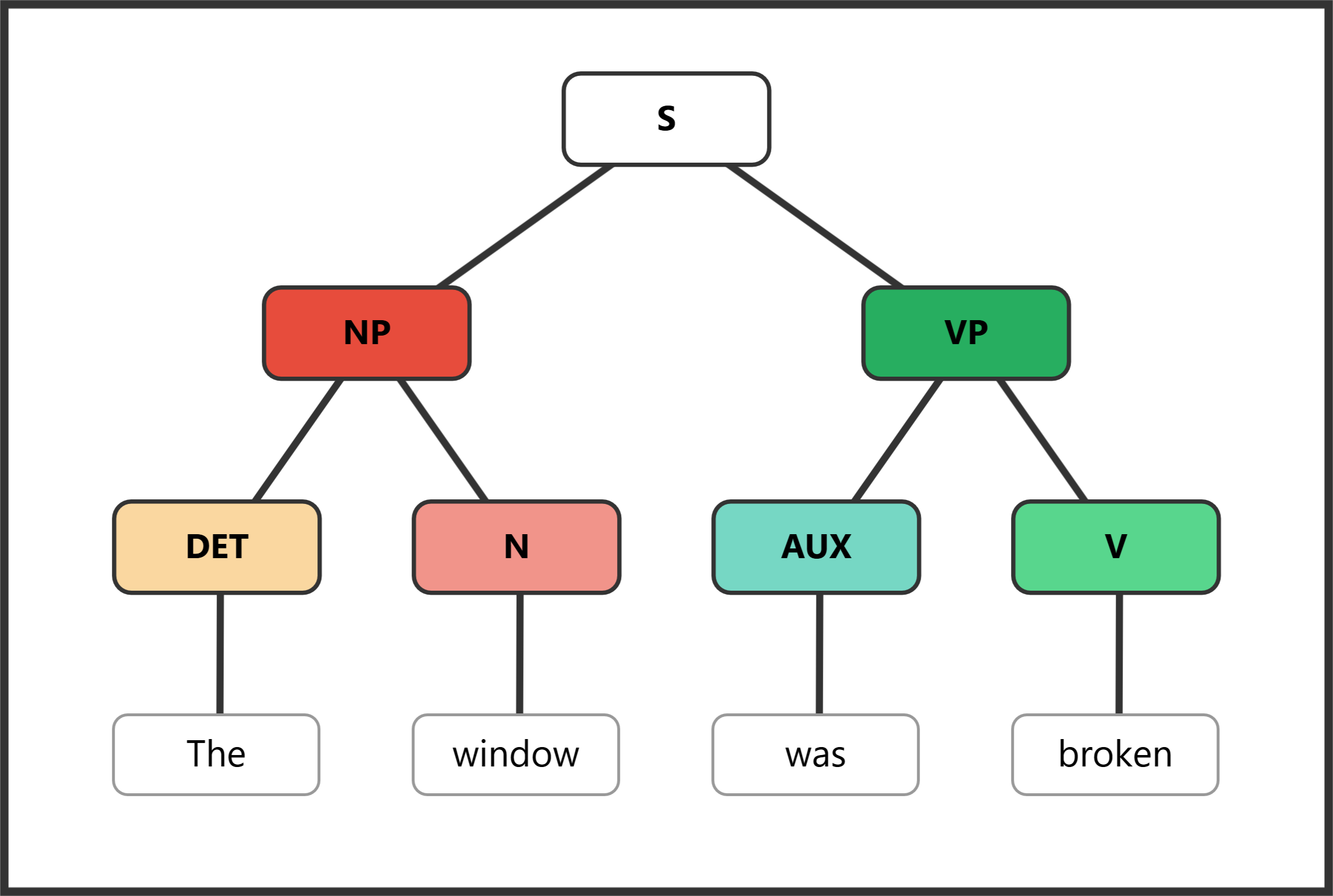 Syntax tree for "The window was broken" showing actorless passive where no by-phrase appears