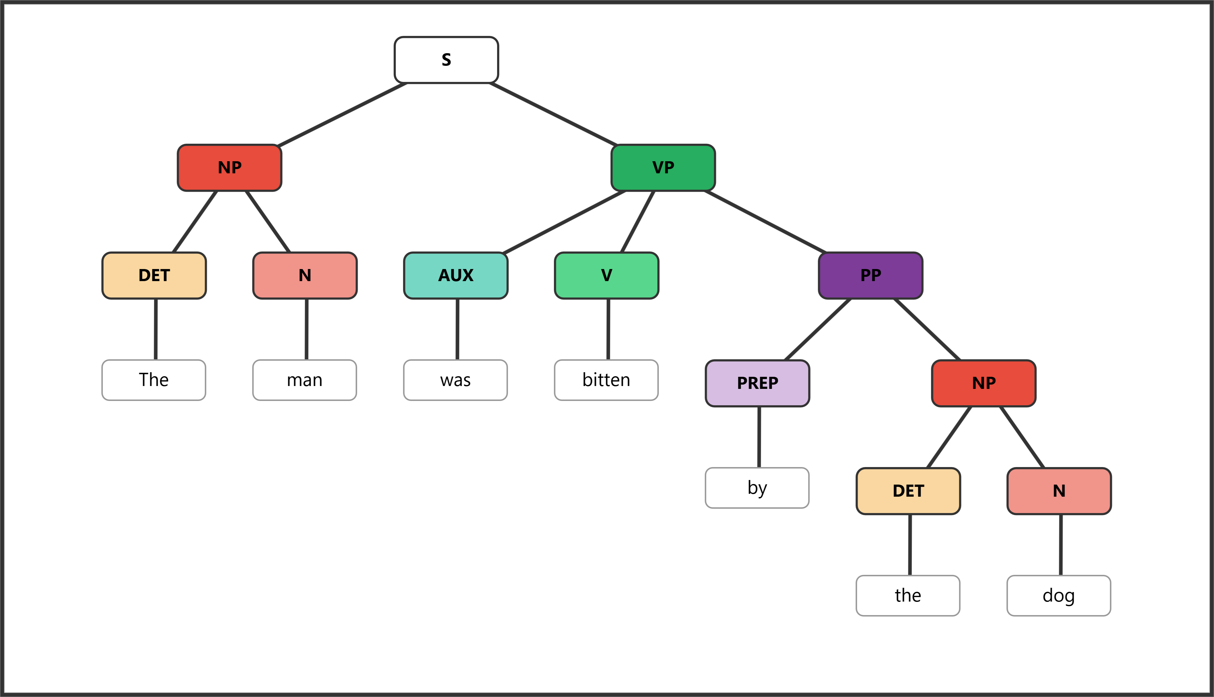 Syntax tree for "The man was bitten by the dog" showing passive voice with the patient promoted to subject and actor in a by-phrase