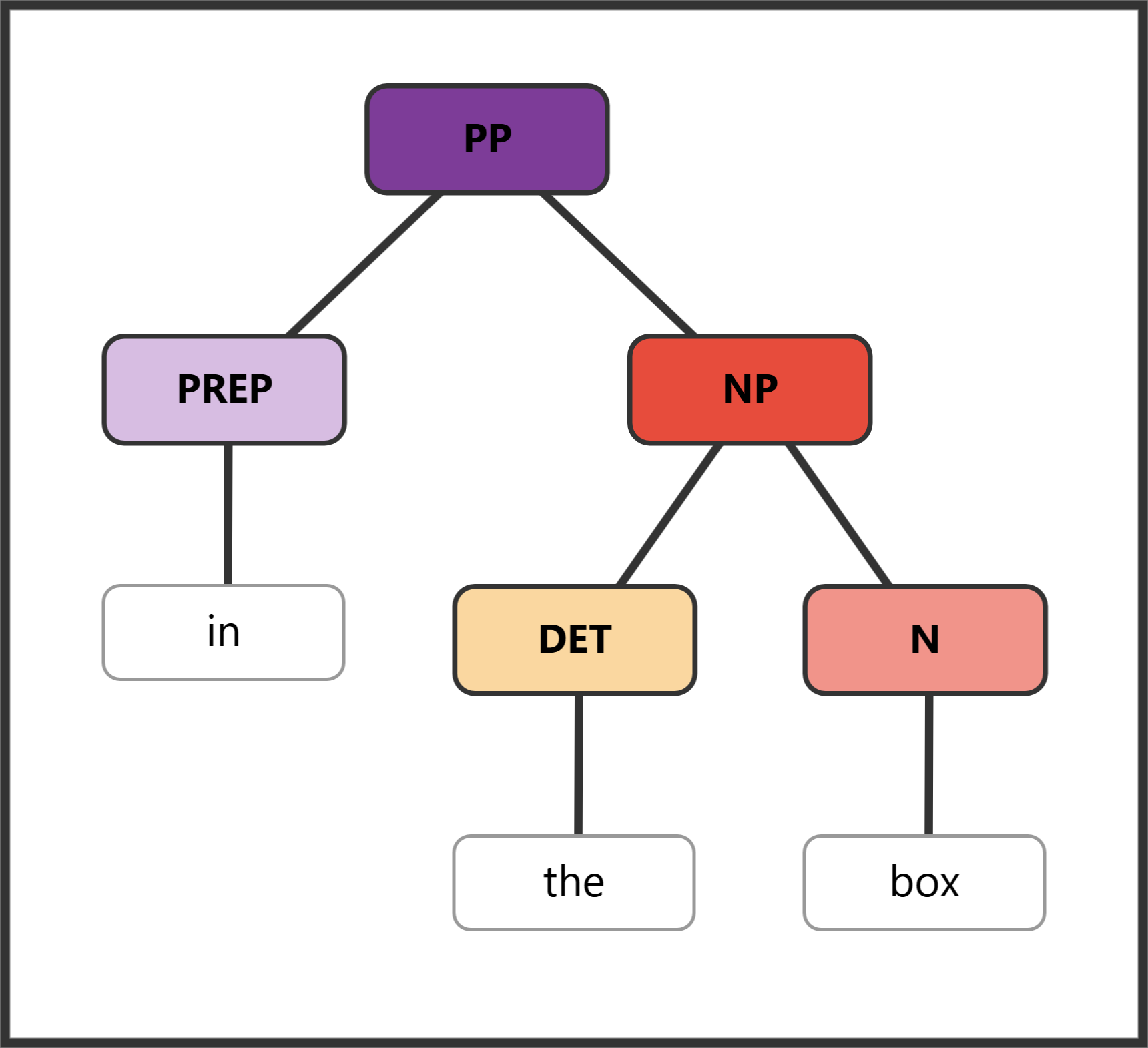 Syntax tree for "in the box" showing PP with preposition and NP object