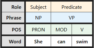 Multi-level labeling table for "She can swim"