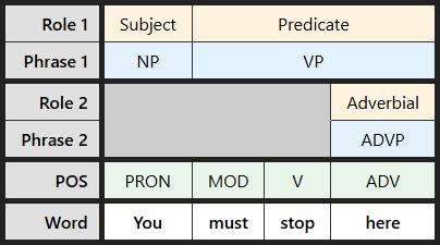 Multi-level labeling table for "You must stop here"