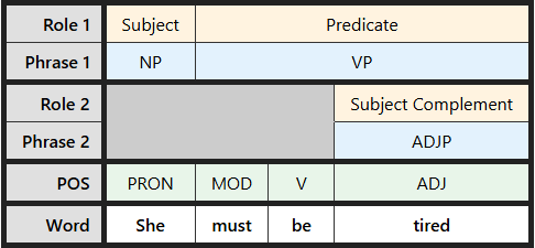 Multi-level labeling table for "She must be tired"