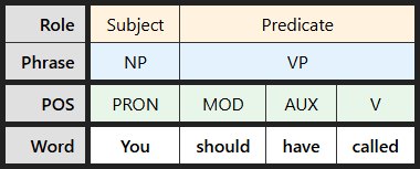 Multi-level labeling table for "You should have called"