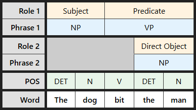 Multi-level labeling table for "The dog bit the man"