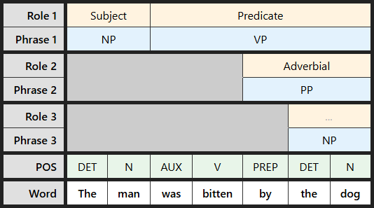 Multi-level labeling table for "The man was bitten by the dog"