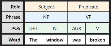 Multi-level labeling table for "The window was broken"