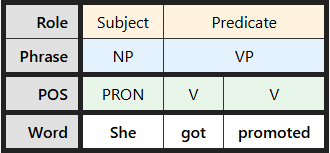 Multi-level labeling table for "She got promoted"