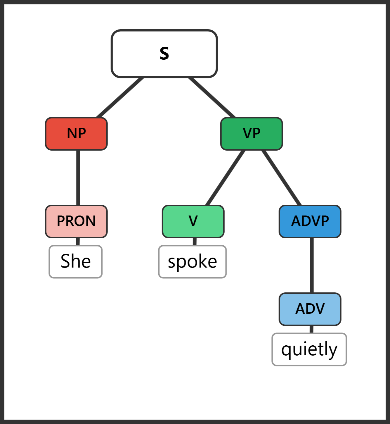 Syntax tree for "She spoke quietly" showing an AdvP adverbial attached to the VP