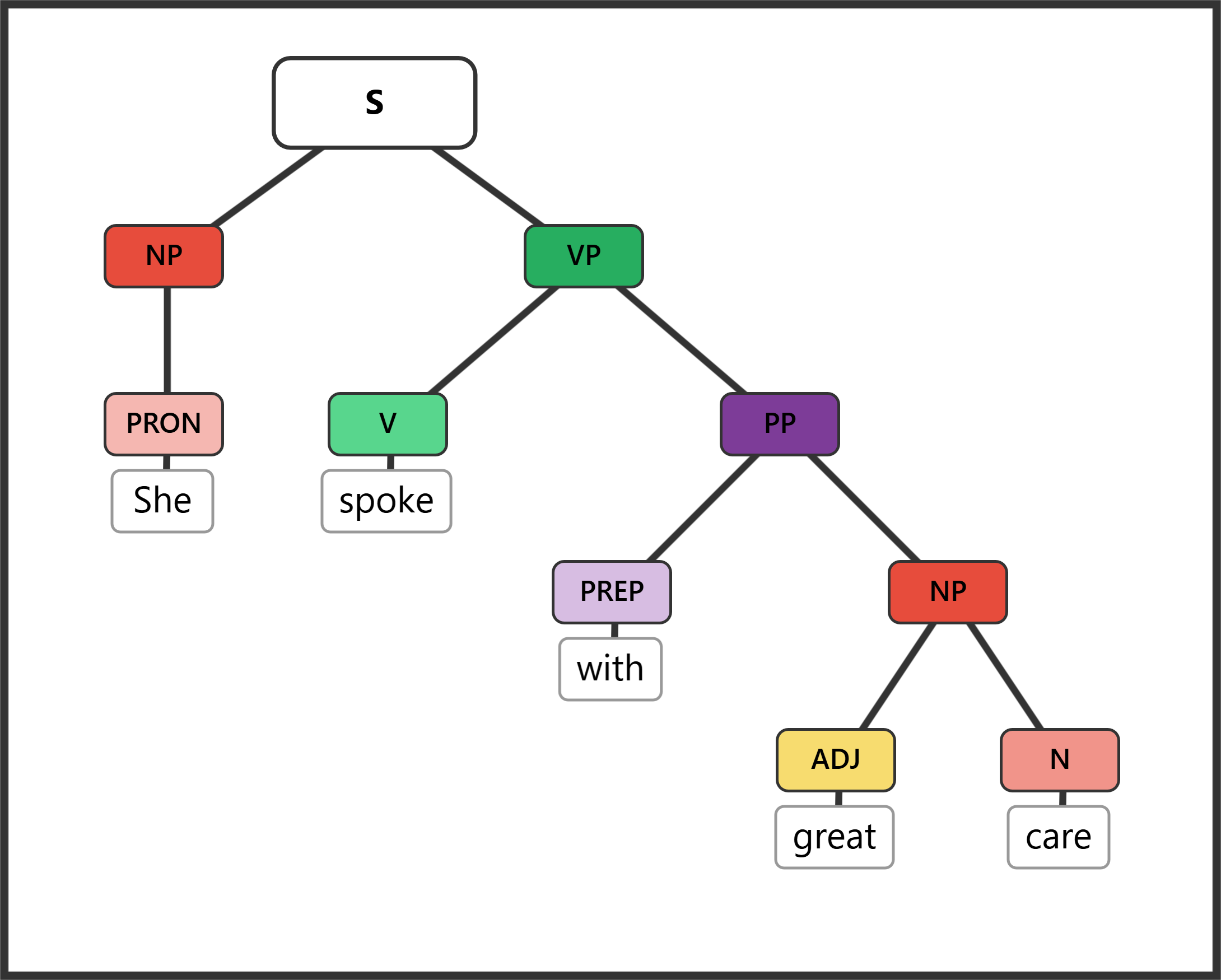 Syntax tree for "She spoke with great care" showing a PP adverbial inside the VP