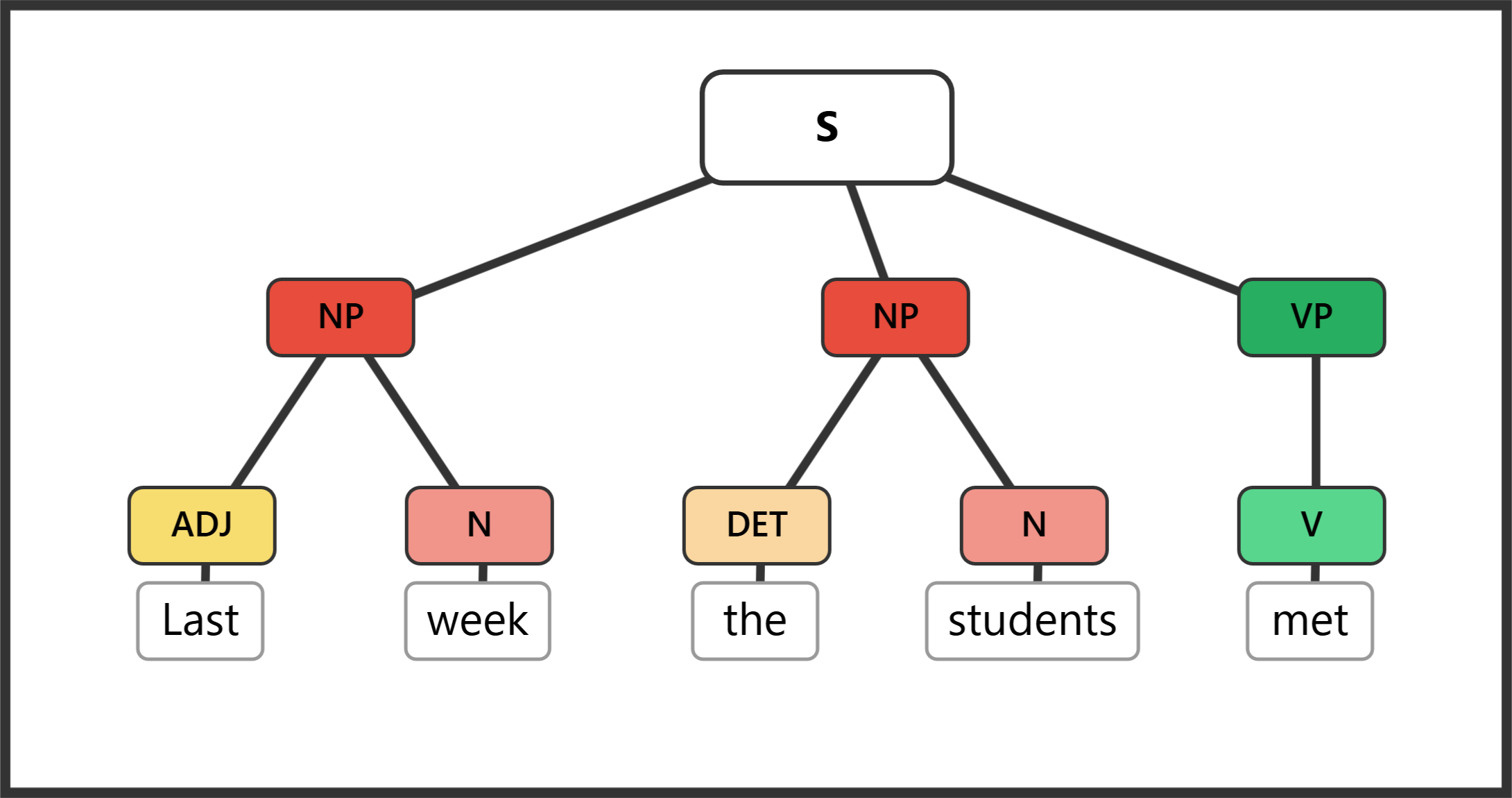 Syntax tree for "Last week the students met" showing an NP adverbial in initial position