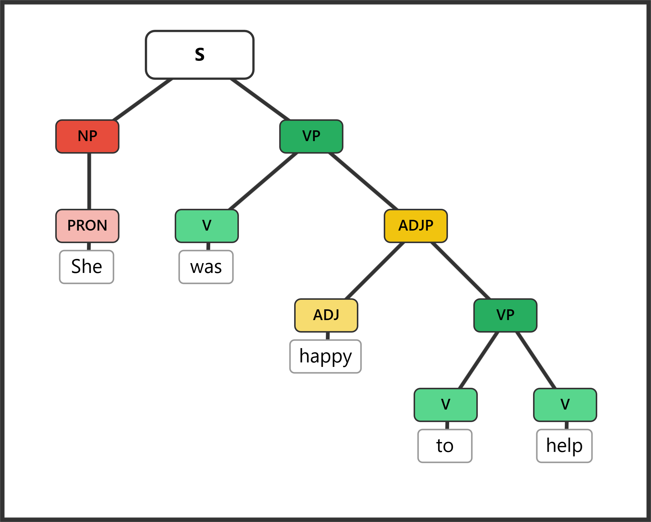 Syntax tree for "She was happy to help" showing an infinitive VP inside an adjective phrase
