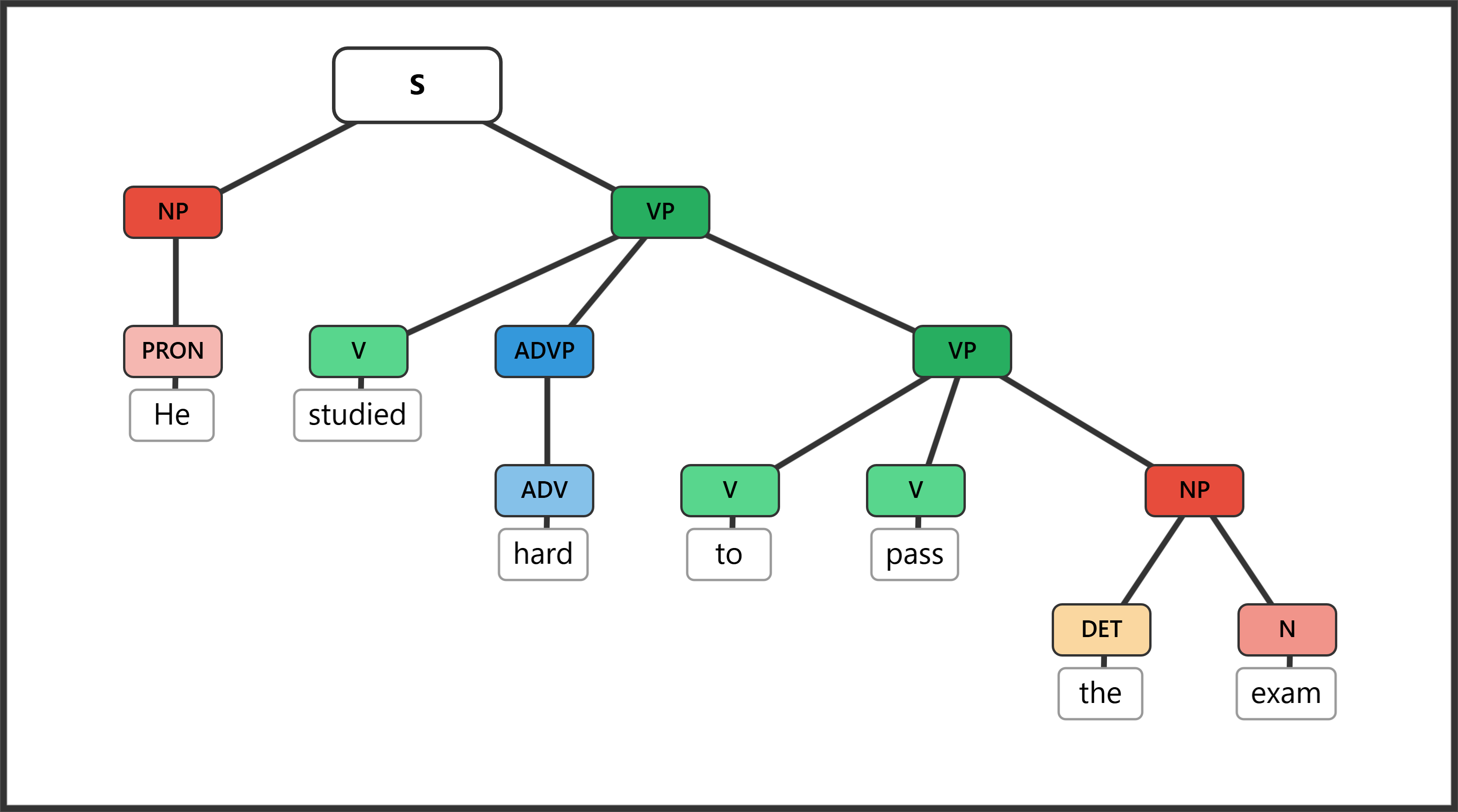 Syntax tree for "He studied hard to pass the exam" showing an infinitive VP as adverbial of purpose