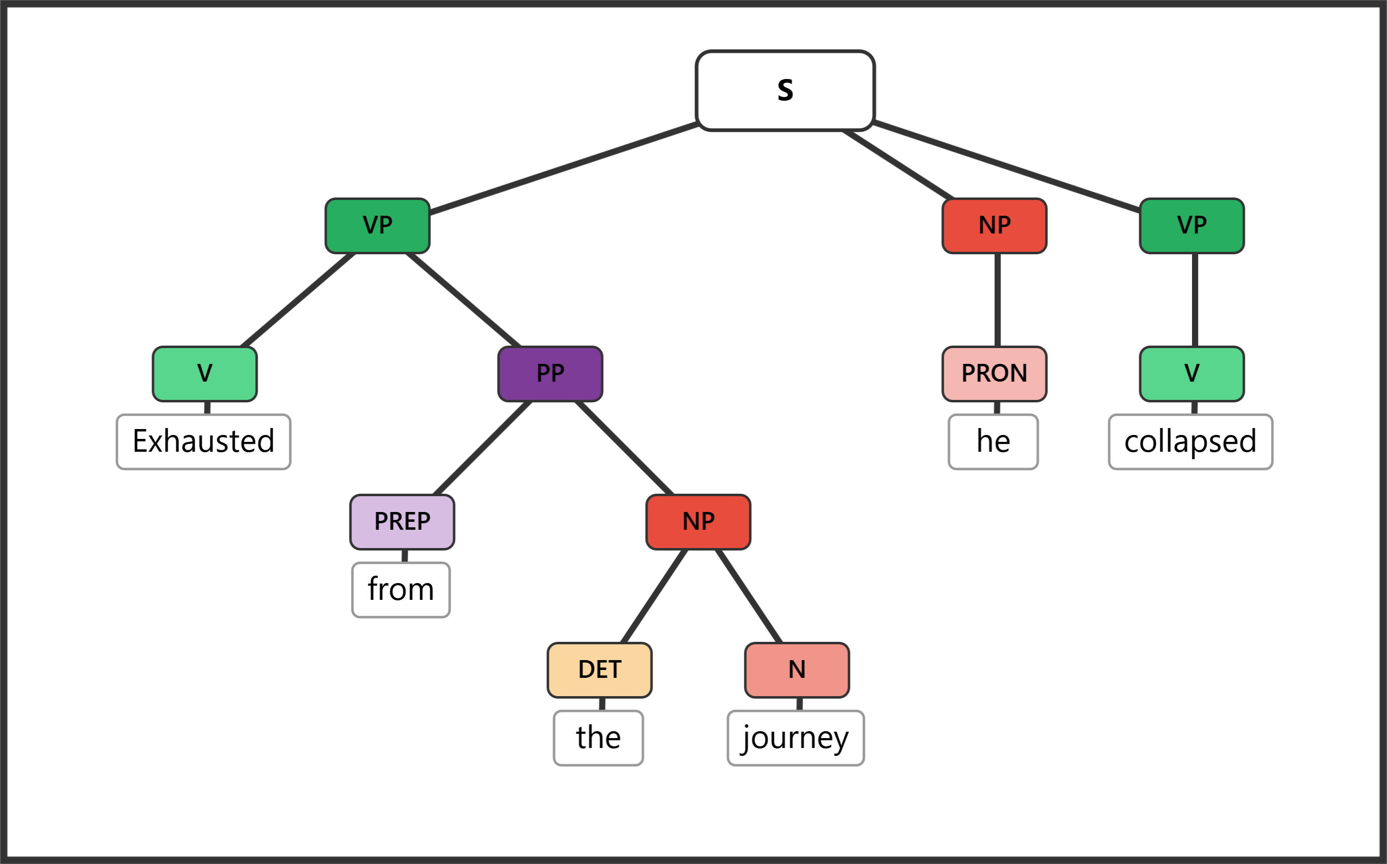 Syntax tree for "Exhausted from the journey, he collapsed" showing a past participial VP as adverbial
