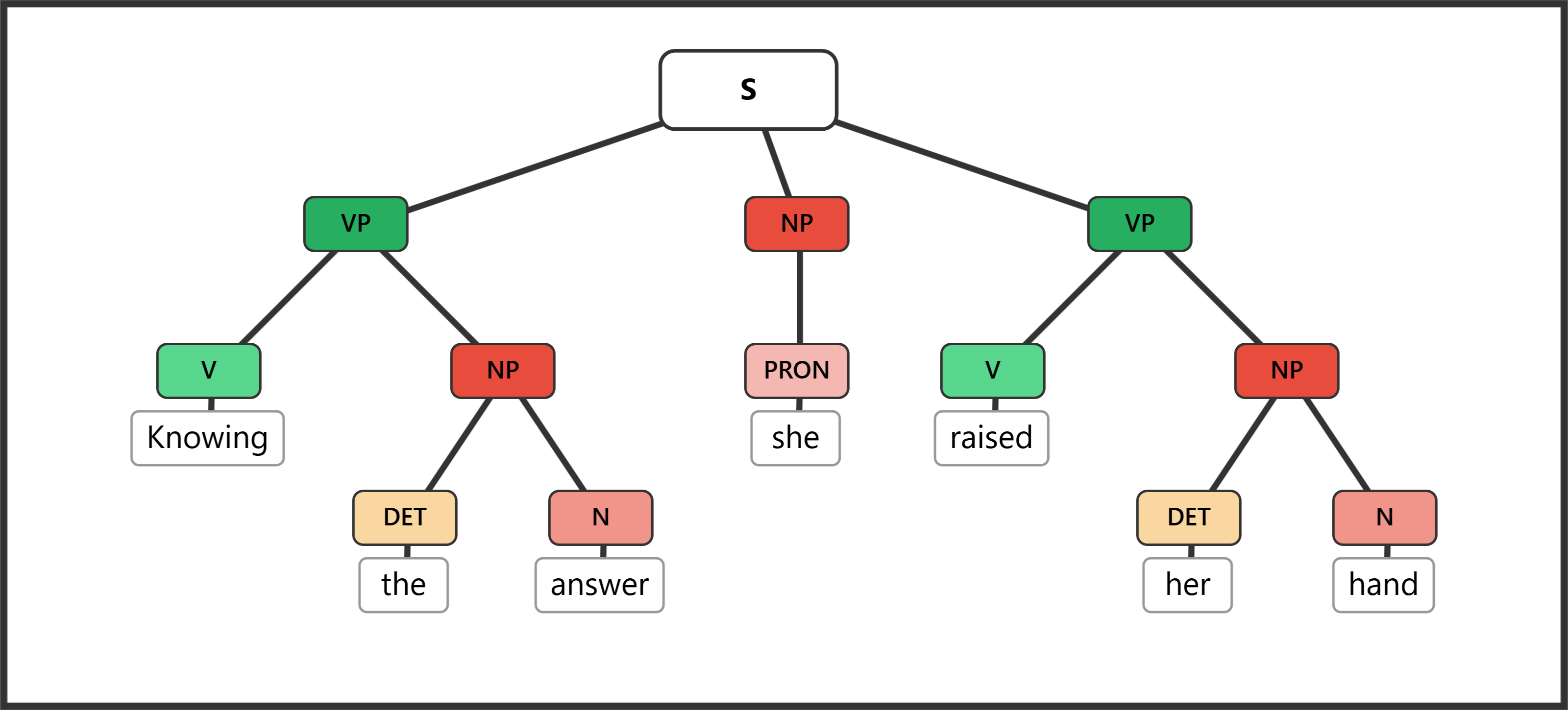 Syntax tree for "Knowing the answer, she raised her hand" showing a present participial VP as adverbial