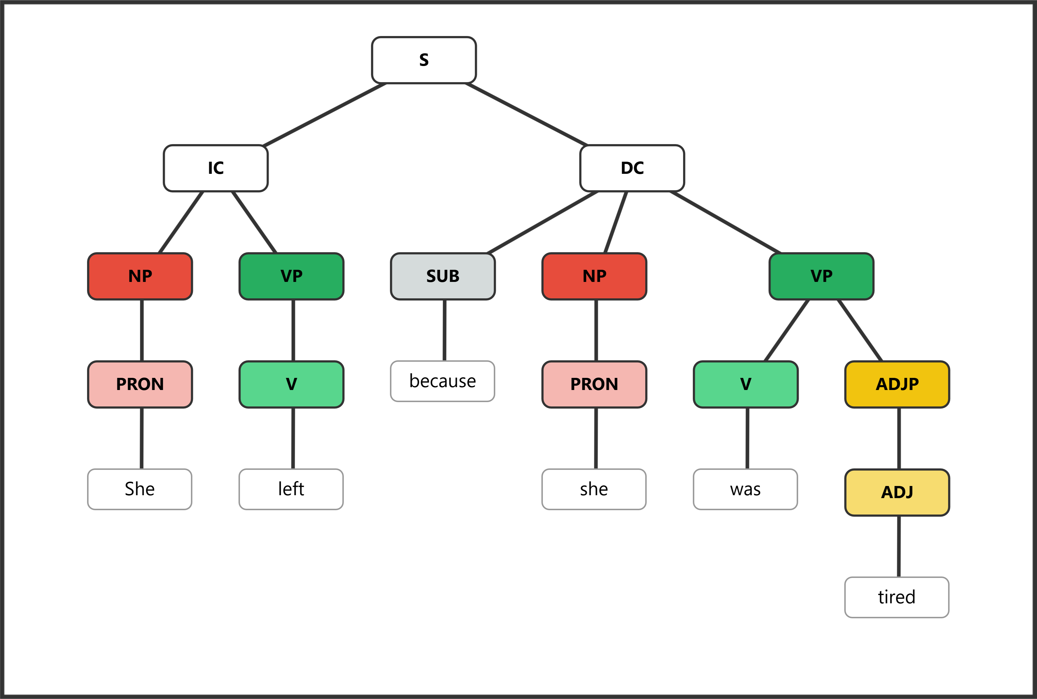 Syntax tree showing adverbial clause of reason introduced by "because"