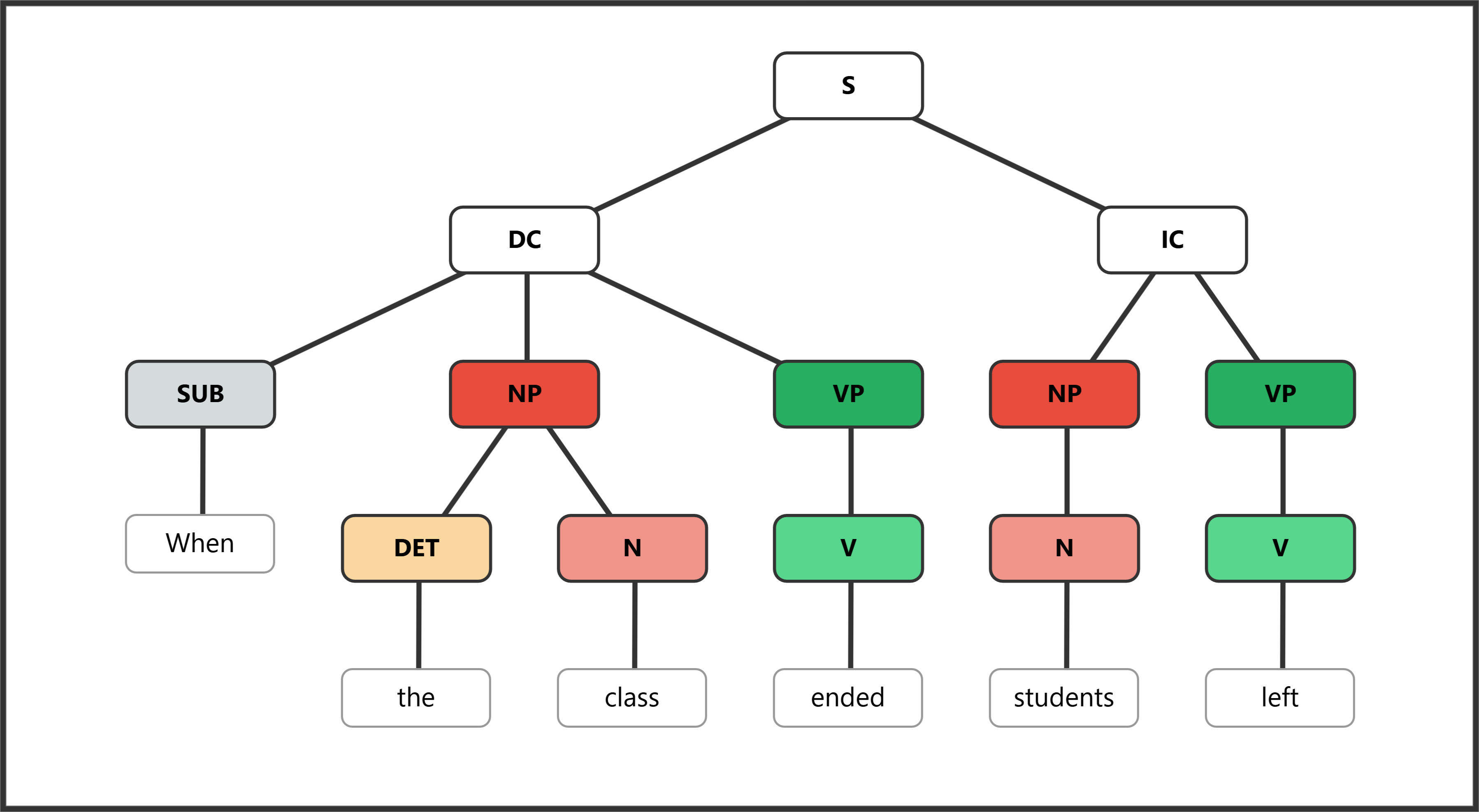 Syntax tree for "When the class ended, students left" showing an adverb clause of time