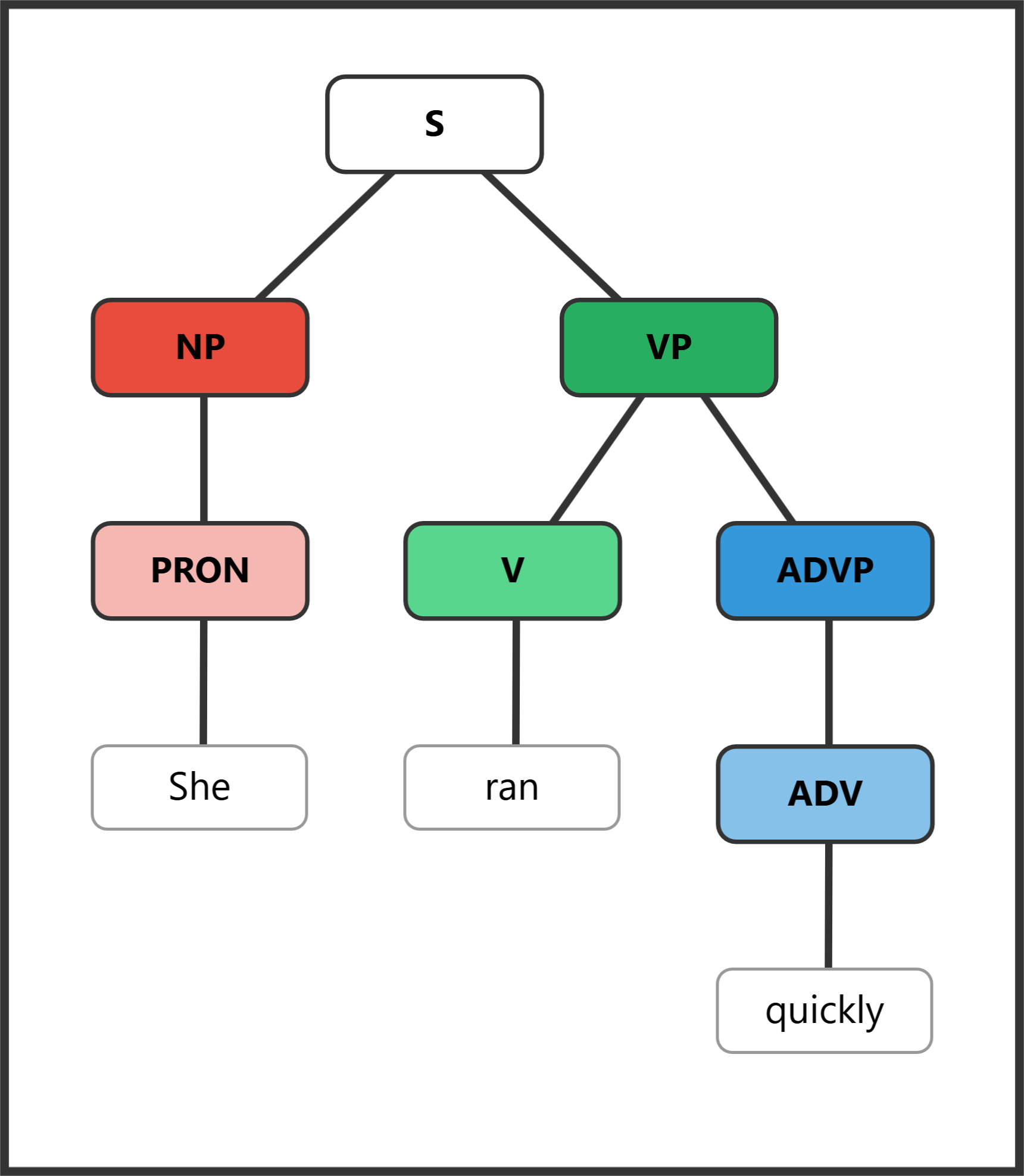 Syntax tree for "She ran quickly" showing an AdvP adverbial attached to the VP