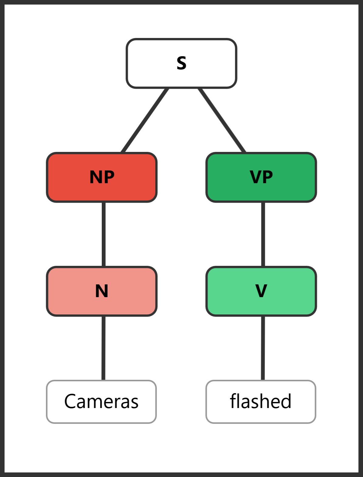 Syntax tree for "Cameras flashed" showing S with NP and VP
