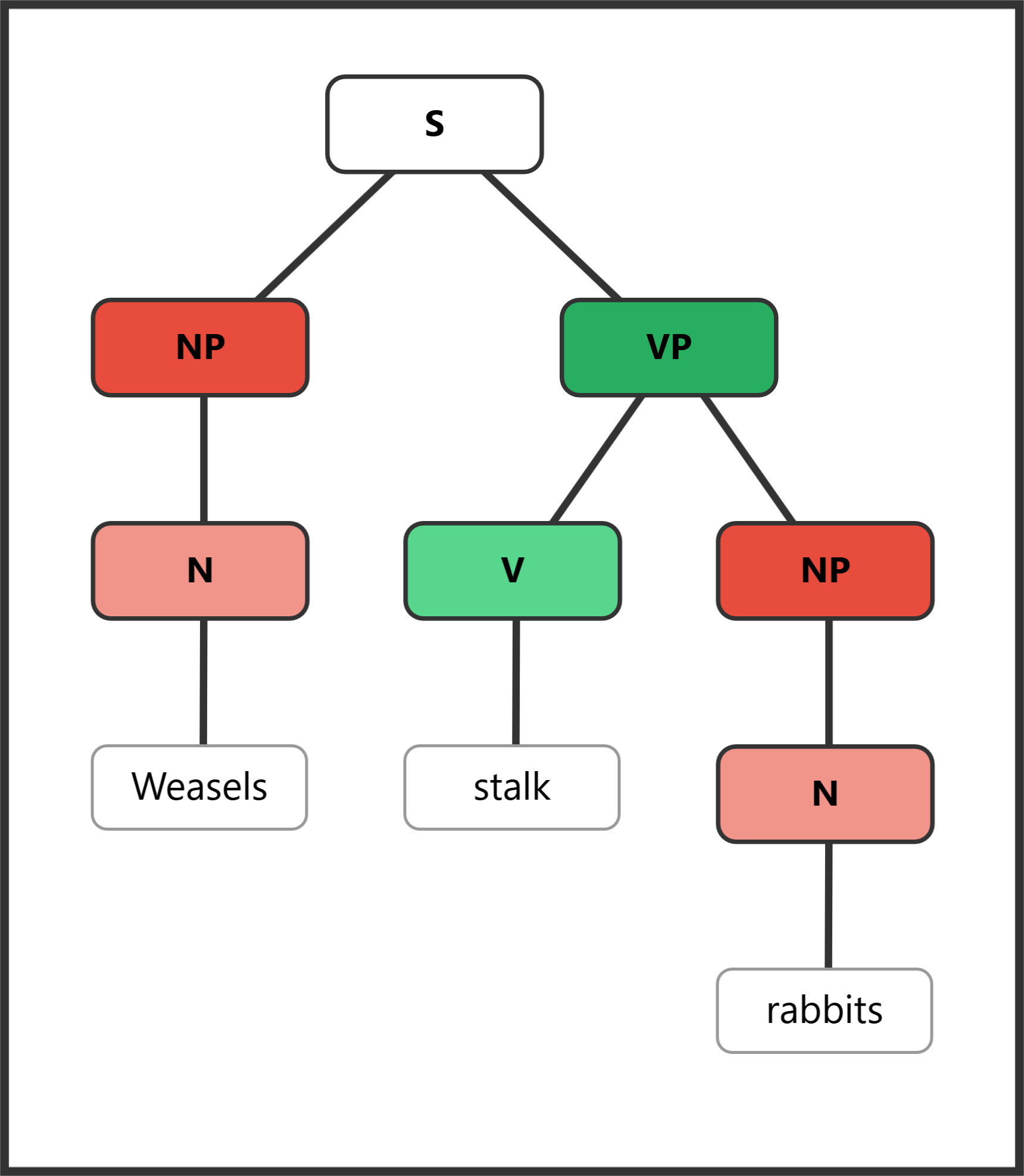 Syntax tree for "Weasels stalk rabbits" showing basic transitive structure