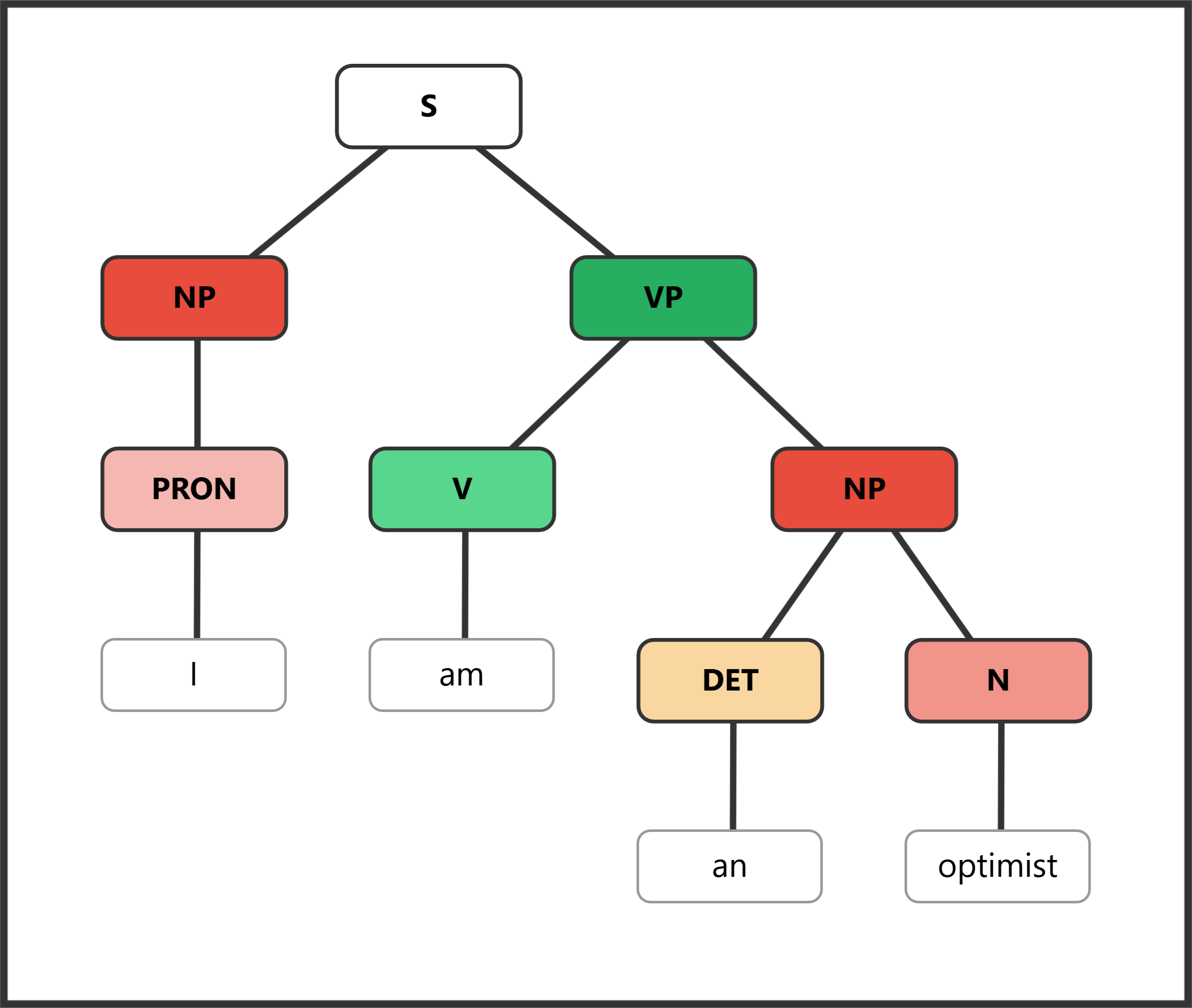 Syntax tree for "I am an optimist" with NP as subject complement