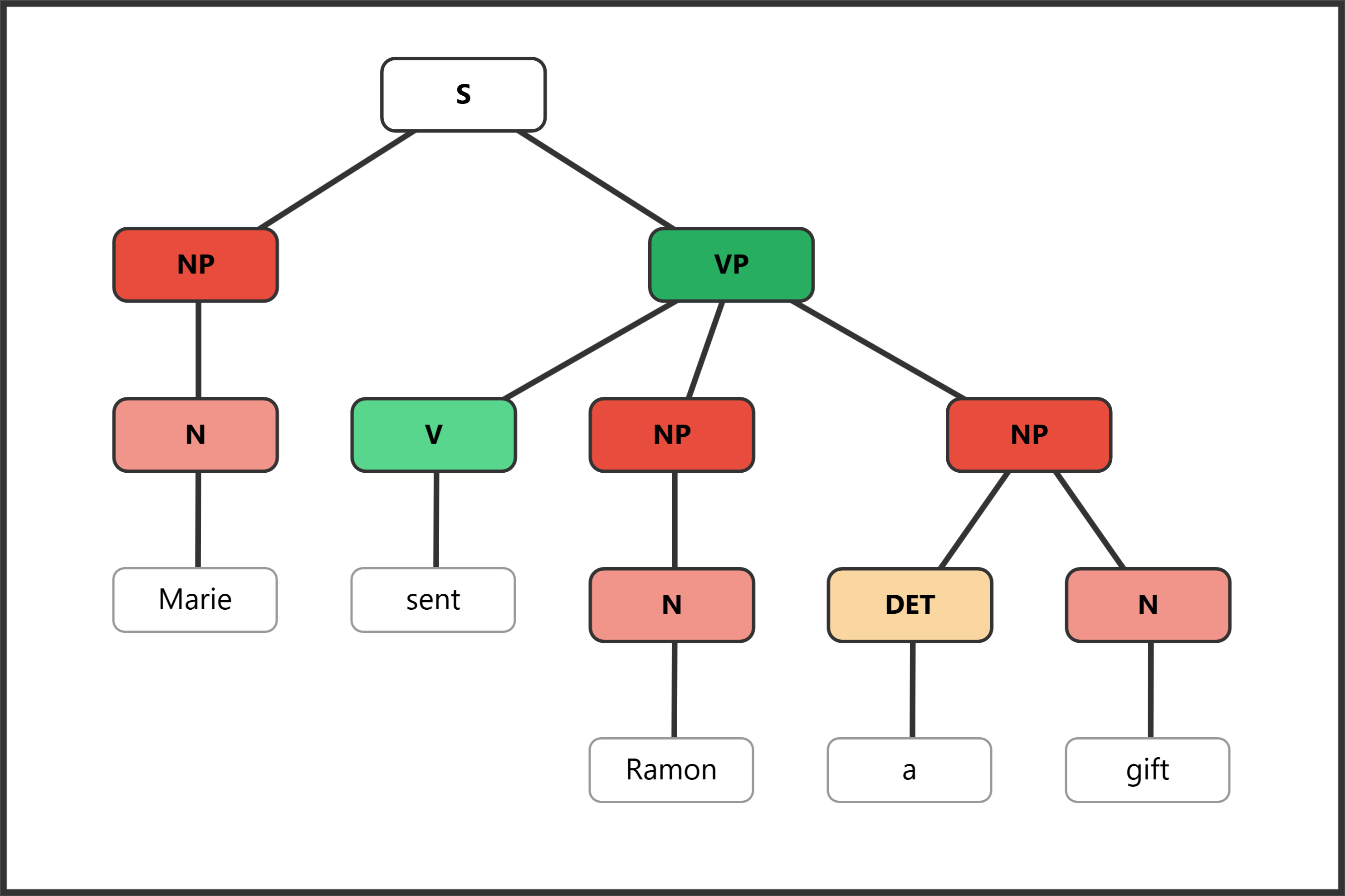 Syntax tree for "Marie sent Ramon a gift" with indirect object and direct object