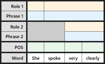 Blank labeling table for "The team practiced every afternoon"