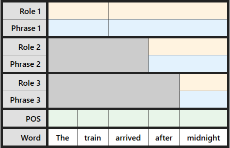 Blank labeling table for "She paused to check her notes"