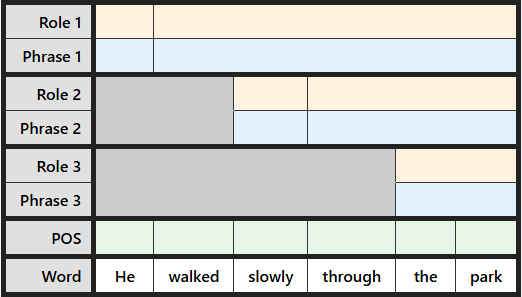 Blank labeling table for "Running quickly, he caught the bus"