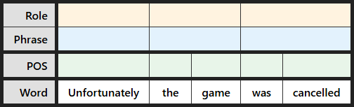 Blank labeling table for "Unfortunately the game was cancelled"