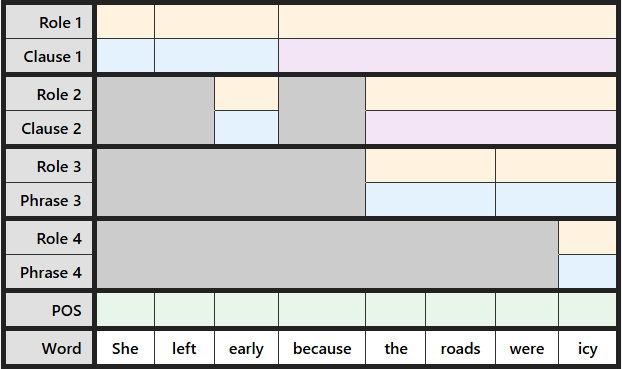 Blank labeling table for "She left early because the roads were icy"