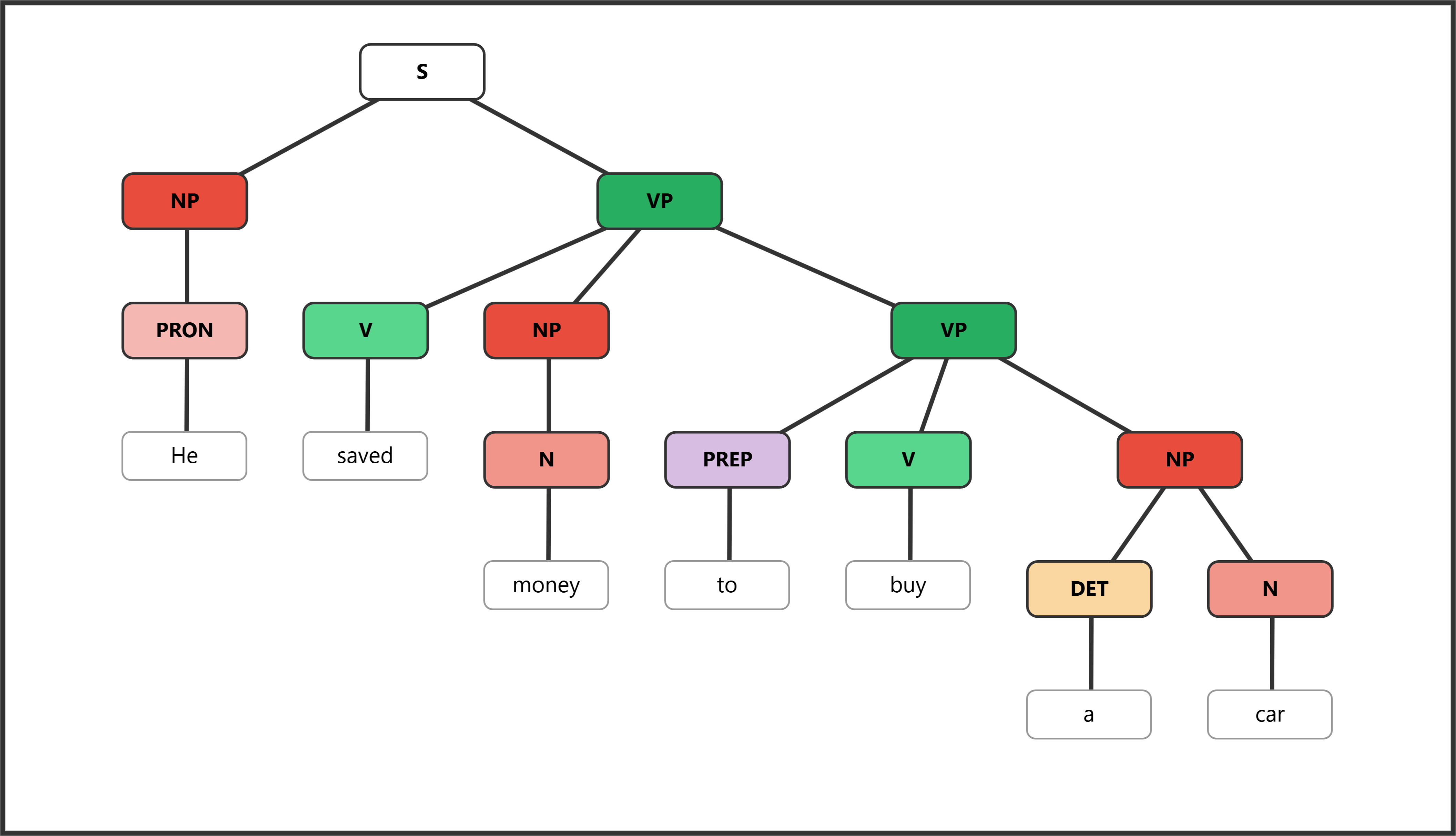 Syntax tree showing infinitive clause functioning as adverbial of purpose