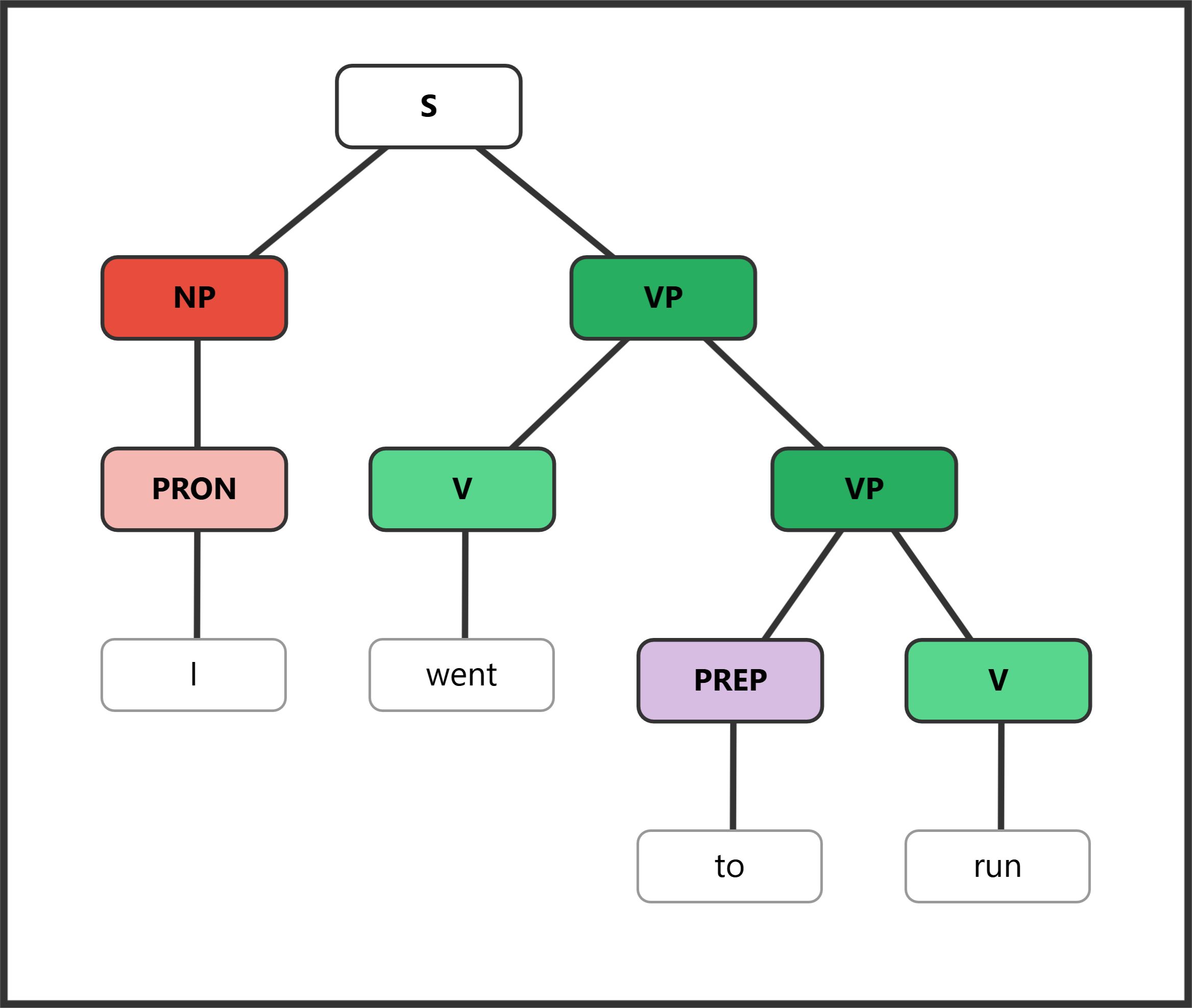 Syntax tree for "I went to run" showing infinitive as adverbial