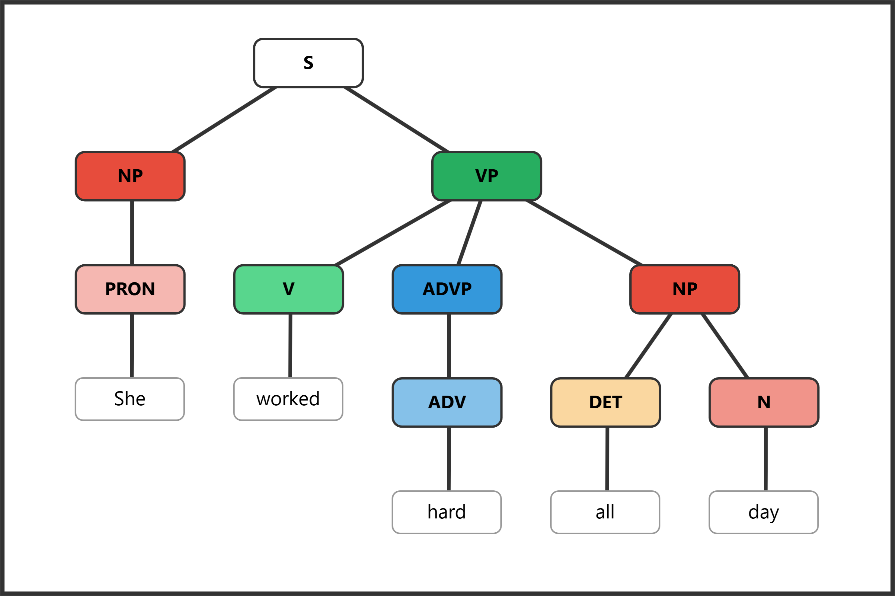 Syntax tree for "She worked hard all day" showing two adverbials attached to the VP
