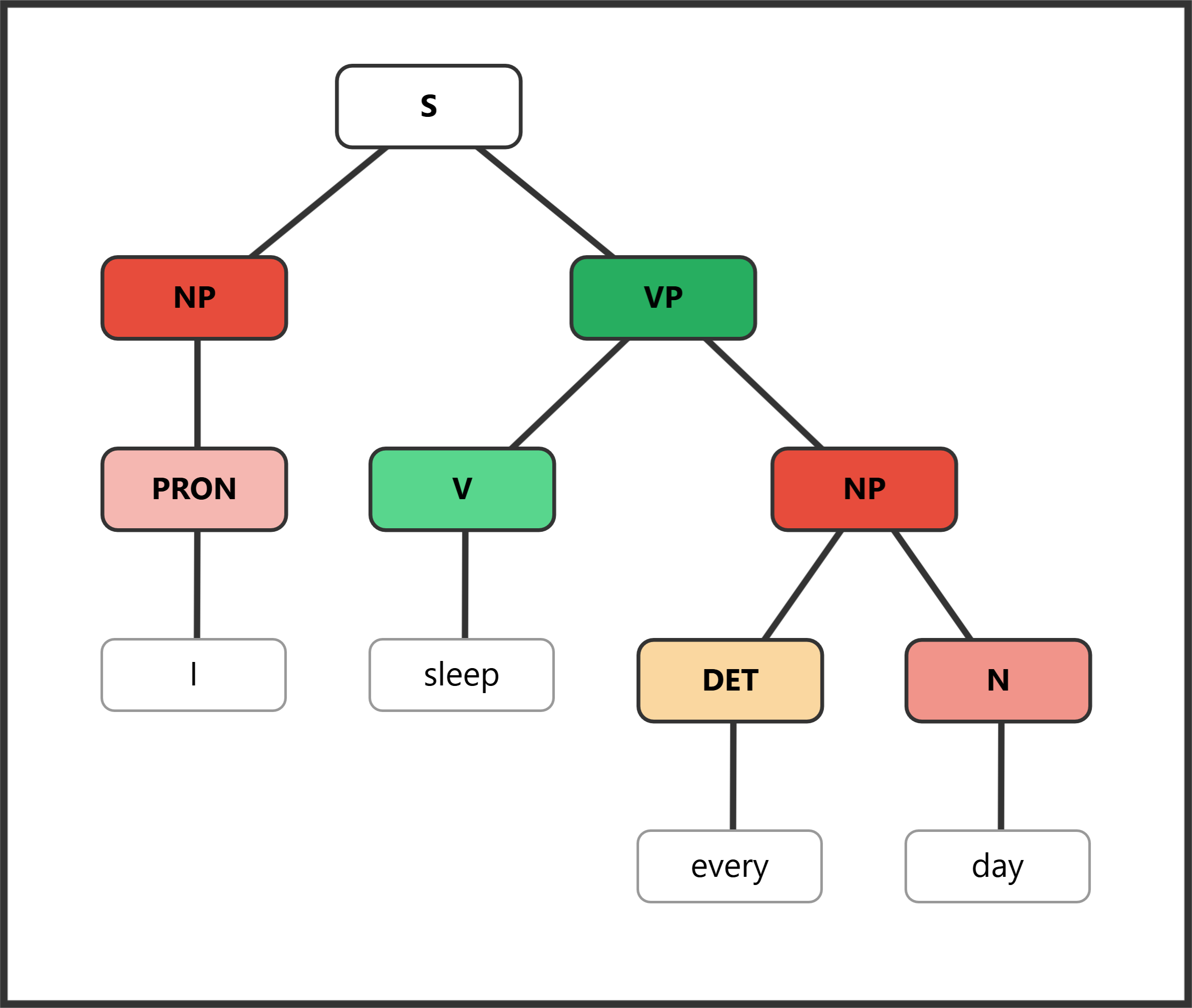 Syntax tree for "I sleep every day" showing noun phrase as adverbial