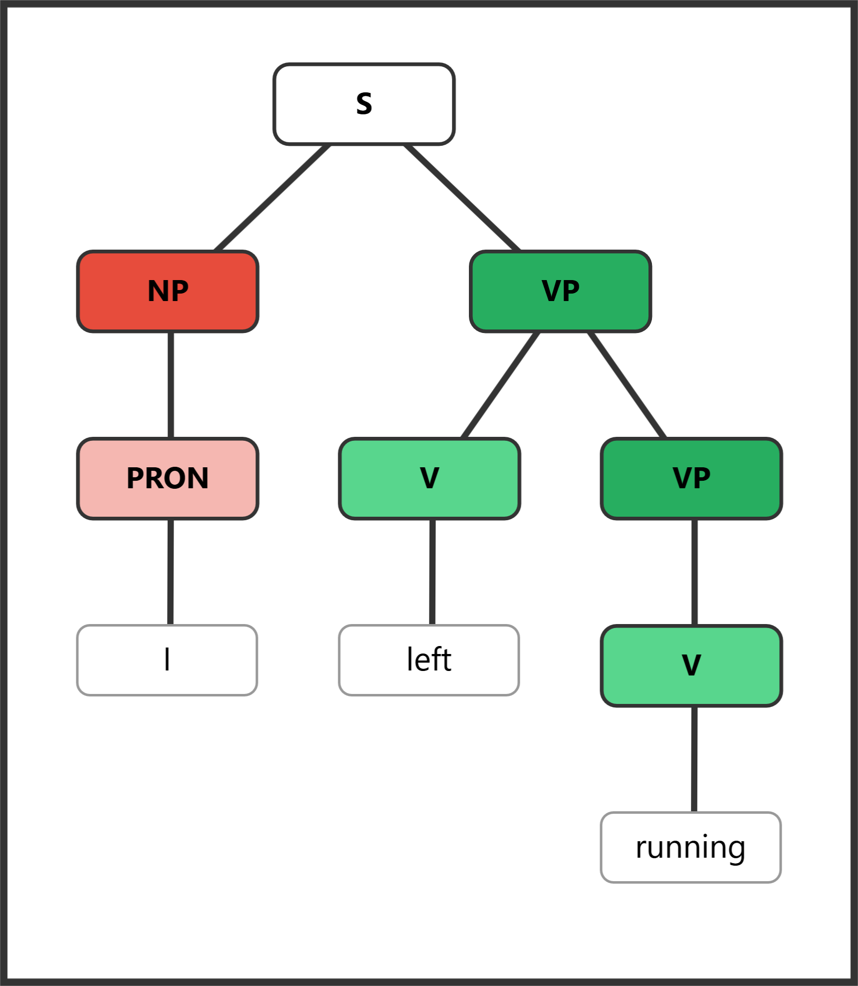 Syntax tree for "I left running" showing participle as adverbial