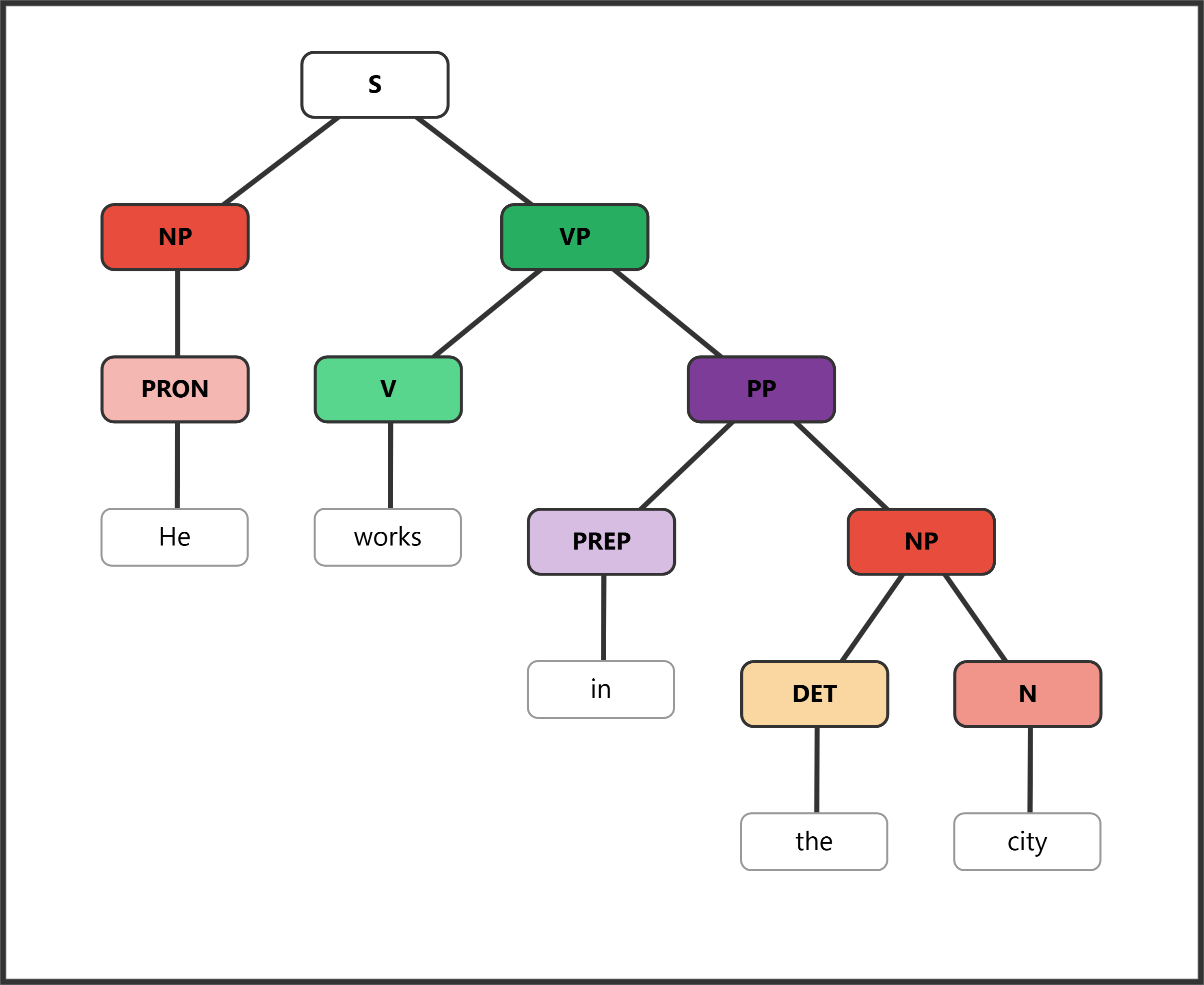 Syntax tree for "He works in the city" showing a PP place adverbial inside the VP