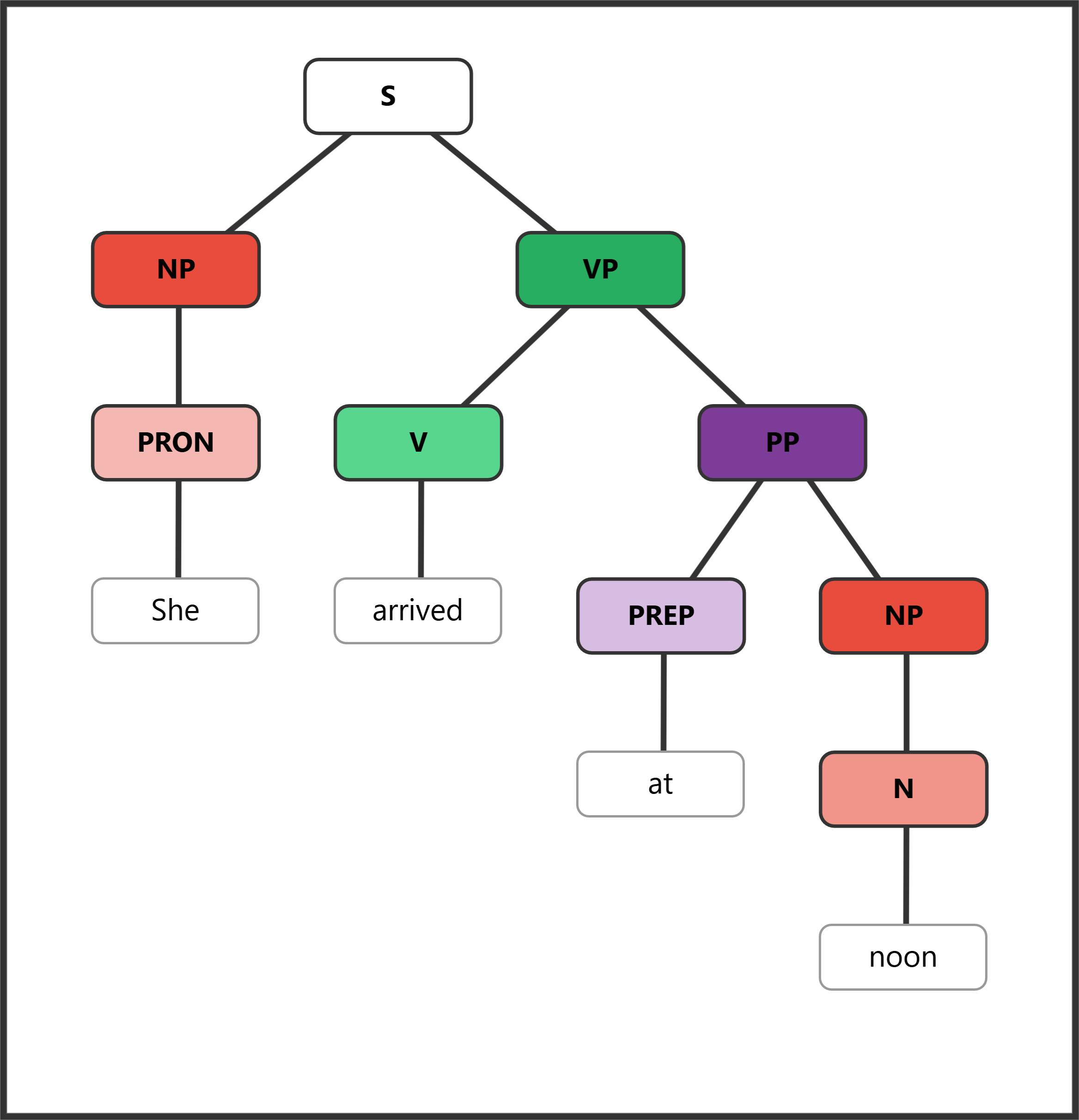 Syntax tree showing PP functioning as adverbial of time