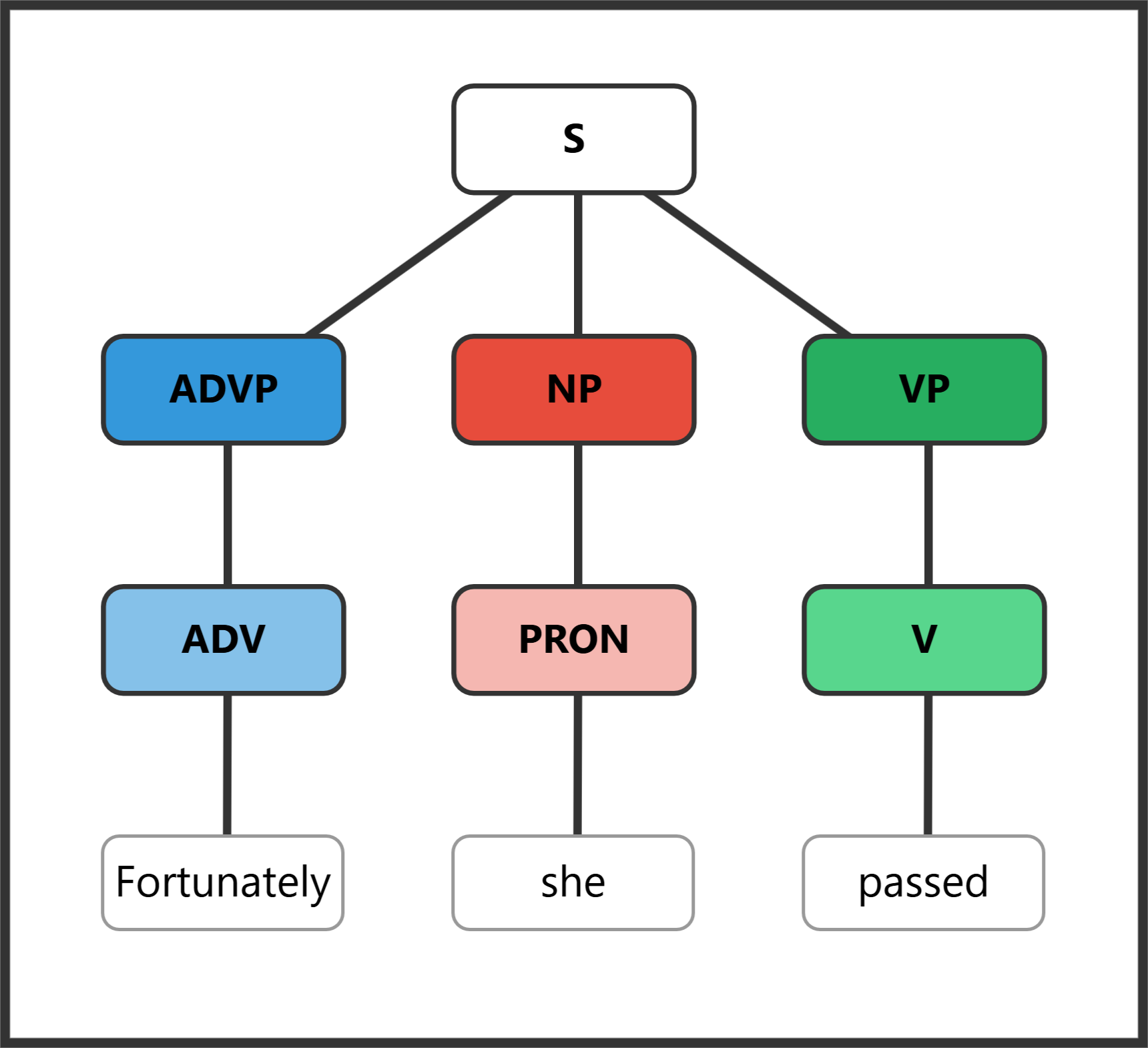Syntax tree showing sentence-level adverb "Fortunately" modifying the entire sentence