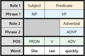 Multi-level labeling table for "She ran quickly"