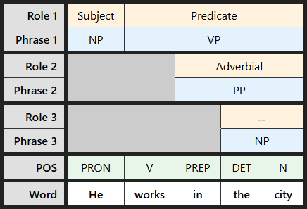 Multi-level labeling table for "He works in the city"