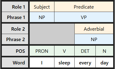 Multi-level labeling table for "sleep every day"