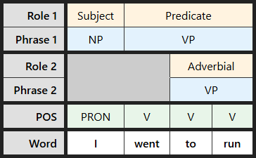 Multi-level labeling table for "went to run"