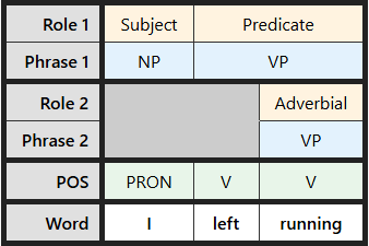 Multi-level labeling table for "left running"