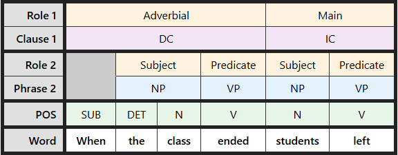 Multi-level labeling table for "When the class ended students left"