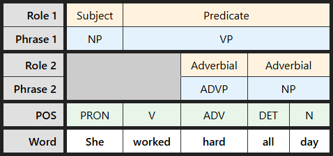 Multi-level labeling table for "She worked hard all day"