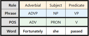 Multi-level labeling table for "Fortunately she passed"