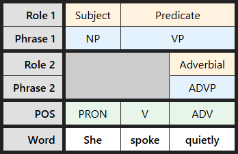 Multi-level labeling table for "She spoke quietly"