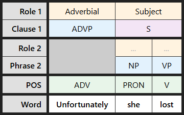 Multi-level labeling table for "Unfortunately she lost"