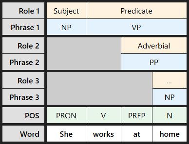 Multi-level labeling table for "She works at home"